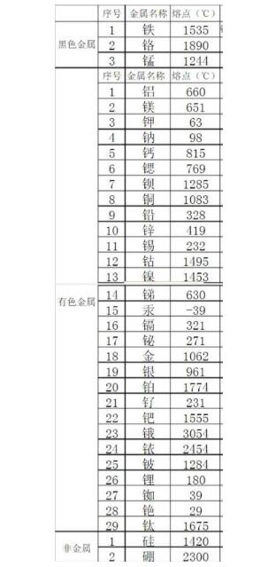 金屬熔點(diǎn)排行是怎樣的？鋼鐵的熔點(diǎn)能排第幾？