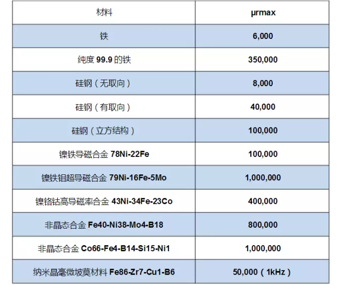 磁性材料測量——磁極化強度(J)、磁感應強度(B)和磁導率(μ)